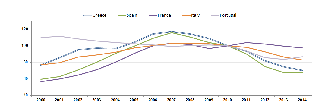 property price trend