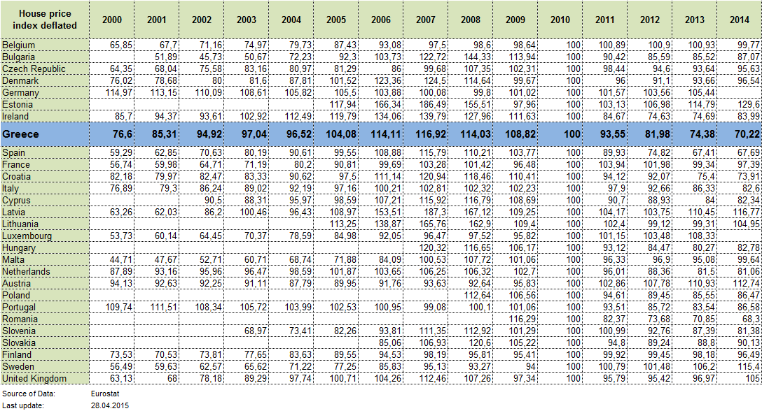 property price trend