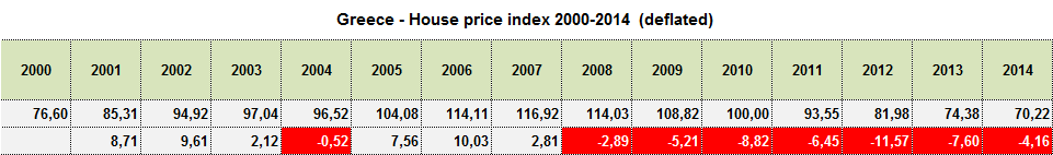 property price trend Greece