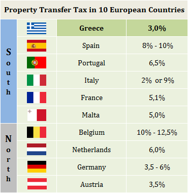 property transfer tax greece